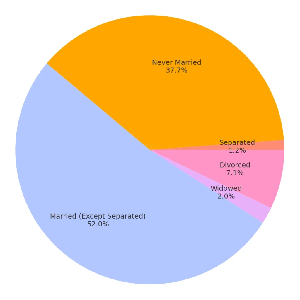 male Marriage and divorce rate in orange county pie chart