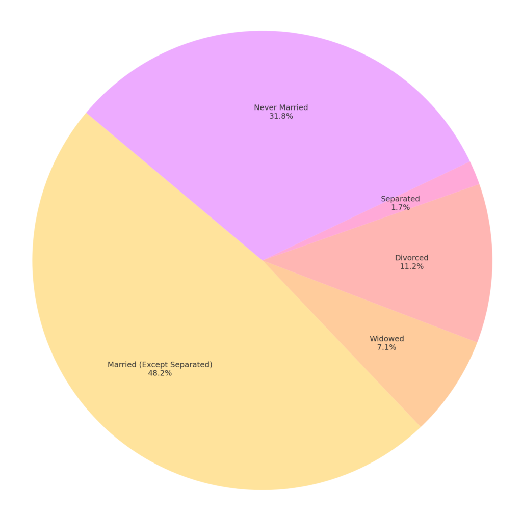 female Marriage and divorce rate in orange county pie chart